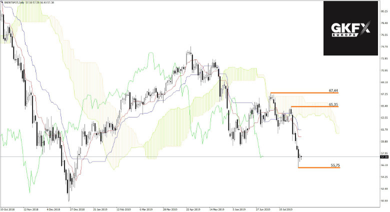 BRENT Analyse 09.08.2019