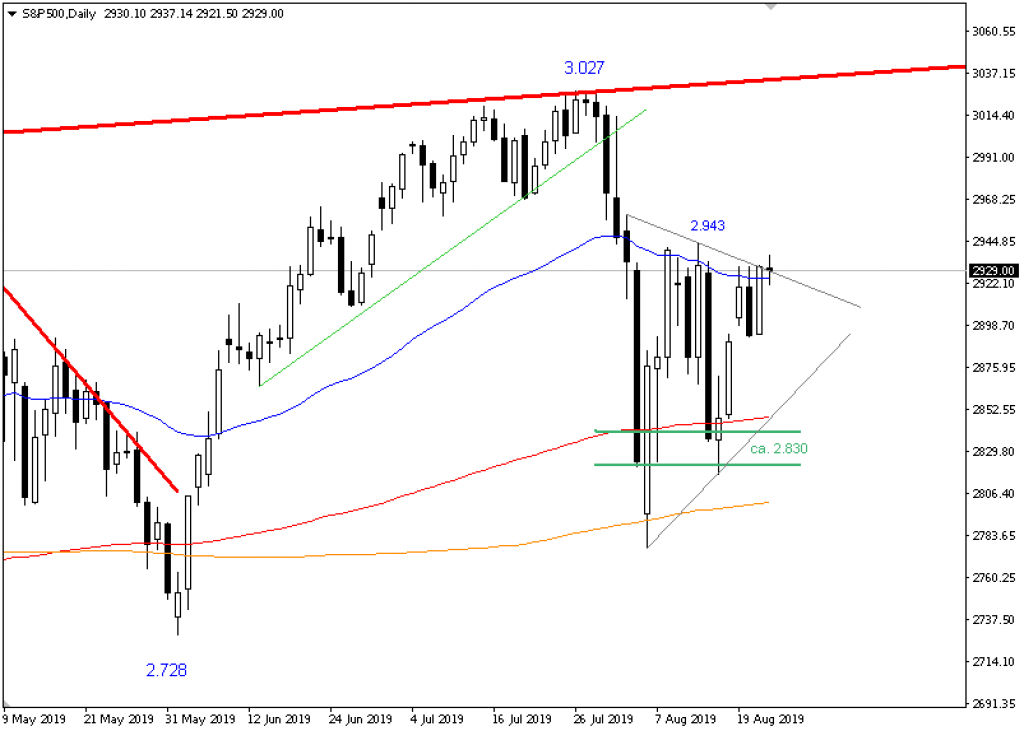 S&P 500-Index, Täglich, Örtliche Zeit (GMT+1); Kurs des Index zum Zeitpunkt der Erstellung der Analyse 2.929,00 Punkte; 10:20 Uhr