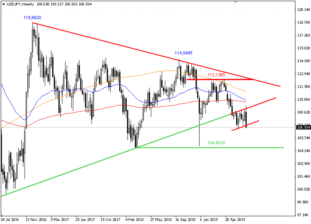 USD/JPY; Wöchentlich, Örtliche Zeit (GMT+1); Kurs des Währungspaares zum Zeitpunkt der Erstellung der Analyse 106,9340 JPY; 10:35 Uhr