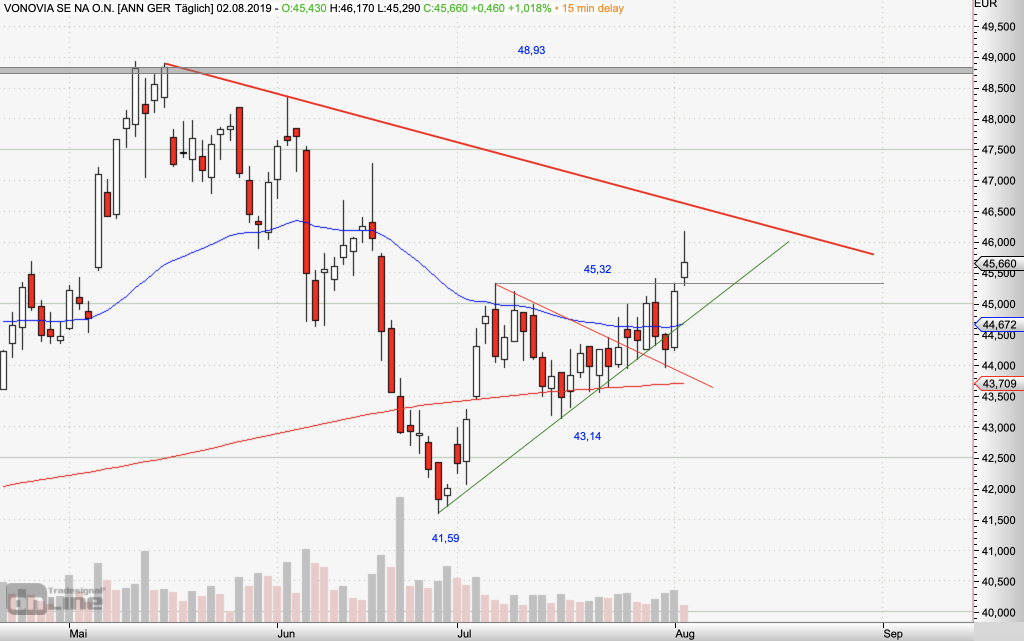 Vonovia SE; Täglich, Örtliche Zeit (GMT+1); Kurs der Aktie zum Zeitpunkt der Erstellung der Analyse 45,66 Euro; 14:15 Uhr