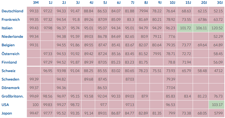 Was aus 100 Euro bei 2 % Inflation wird. (Generische Staatsanleihenrenditen, in % - 2% Inflation p.a.)