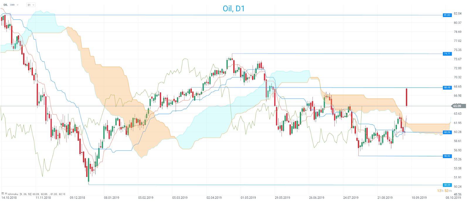 Bei Brent ist der Trend nach dem Durchbruch der Ichimoku-Wolke wieder bullisch. Wenn die Spannungen weiter anhalten, ist das Hoch von 2019 etwas unterhalb der 75 USD-Marke zu beobachten. Auf der Unterseite ist der Schlusskurs der vergangenen Woche bei 60,26 USD hervorzuheben. Quelle: xStation 5