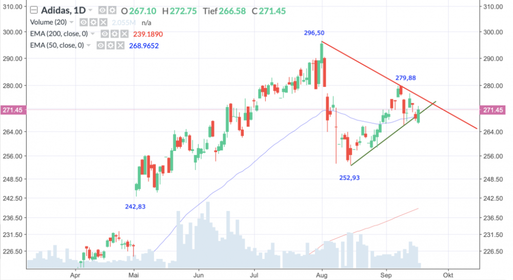 Adidas Aktienanalyse