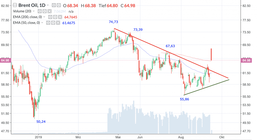 Brent Crude Oil Future; Täglich, Örtliche Zeit (GMT+1); Kurs des Rohstoffs zum Zeitpunkt der Erstellung der Analyse 64,98 US-Dollar; 10:55 Uhr