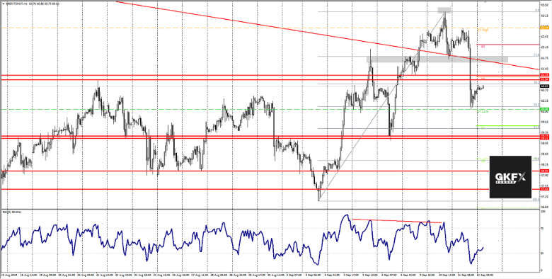 BRENT Analyse 12.09.2019