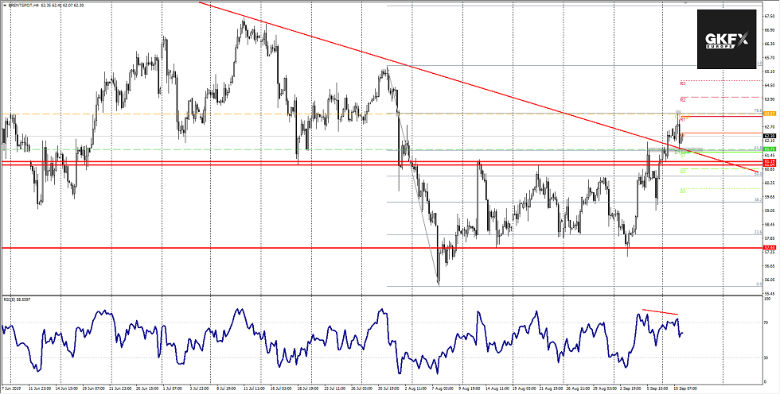 BRENT Analyse 11.09.2019