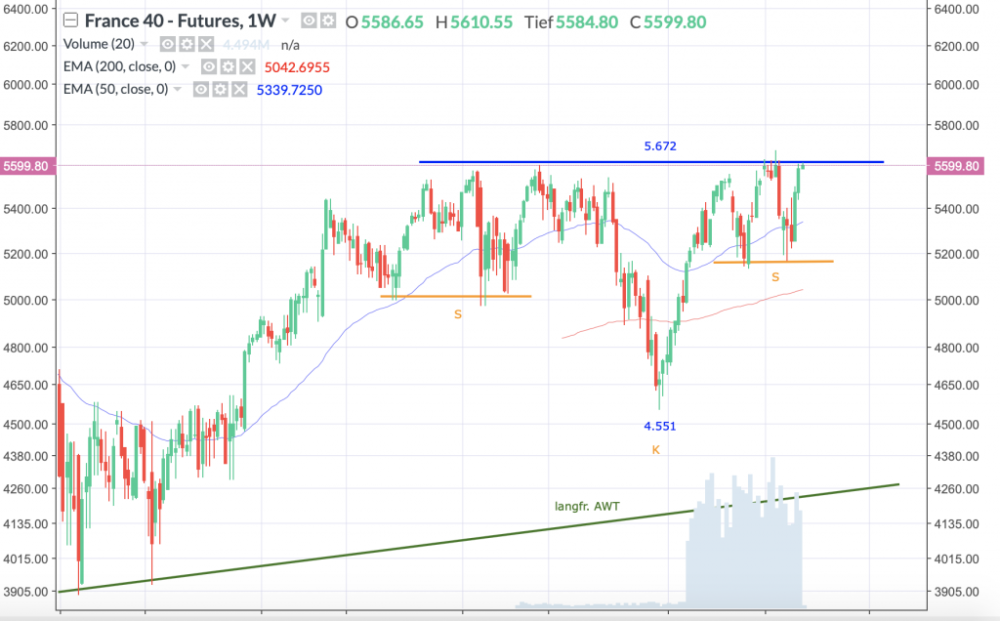 CAC 40-Performance-Index, Wöchentlich, Örtliche Zeit (GMT+1); Kurs des Index zum Zeitpunkt der Erstellung der Analyse 5.599,80 Punkte; 11:30 Uhr