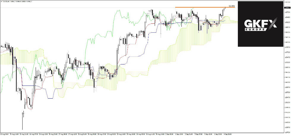DAX Analyse 04.09.2019
