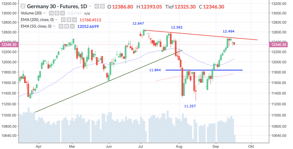 Dax-Performance-Index, Täglich, Örtliche Zeit (GMT+1); Kurs des Index zum Zeitpunkt der Erstellung der Analyse 12.346,30 Punkte; 11:25 Uhr