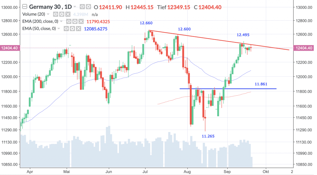 Dax-Performance-Index, Täglich, Örtliche Zeit (GMT+1); Kurs des Index zum Zeitpunkt der Erstellung der Analyse 12.404,40 Punkte; 11:45 Uhr