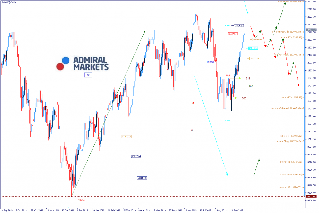 Chartanalyse, Wochenausblick und Setups für den deutschen Leitindex DAX – für aktive Trader