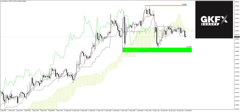 DAX Analyse 17.09.2019