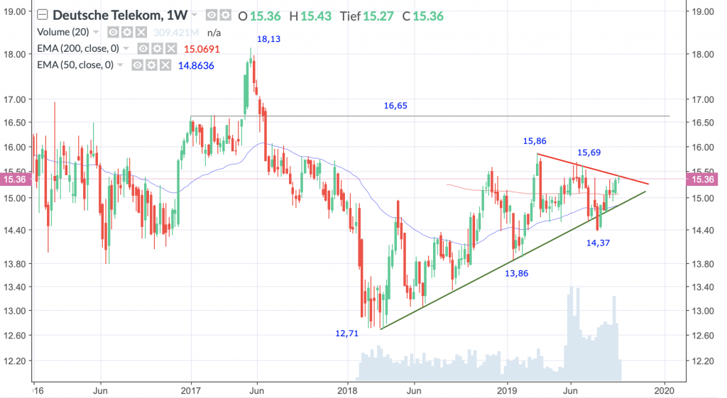 Deutsche Telekom AG.; Wöchentlich, Örtliche Zeit (GMT+1); Kurs der Aktie zum Zeitpunkt der Erstellung der Analyse 15,36 Euro; 14:10 Uhr