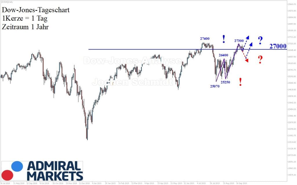 Dow Jones Analyse Markttechnik - DJI30 21.09.2019