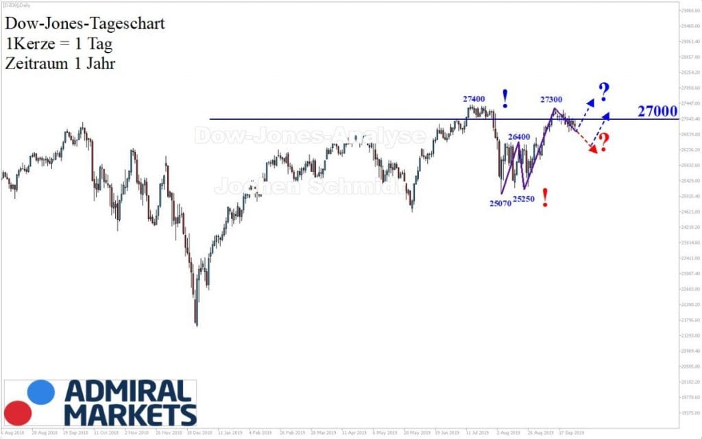 Dow Jones Analyse: DJI30 CFD nach Markttechnik 28.09.19