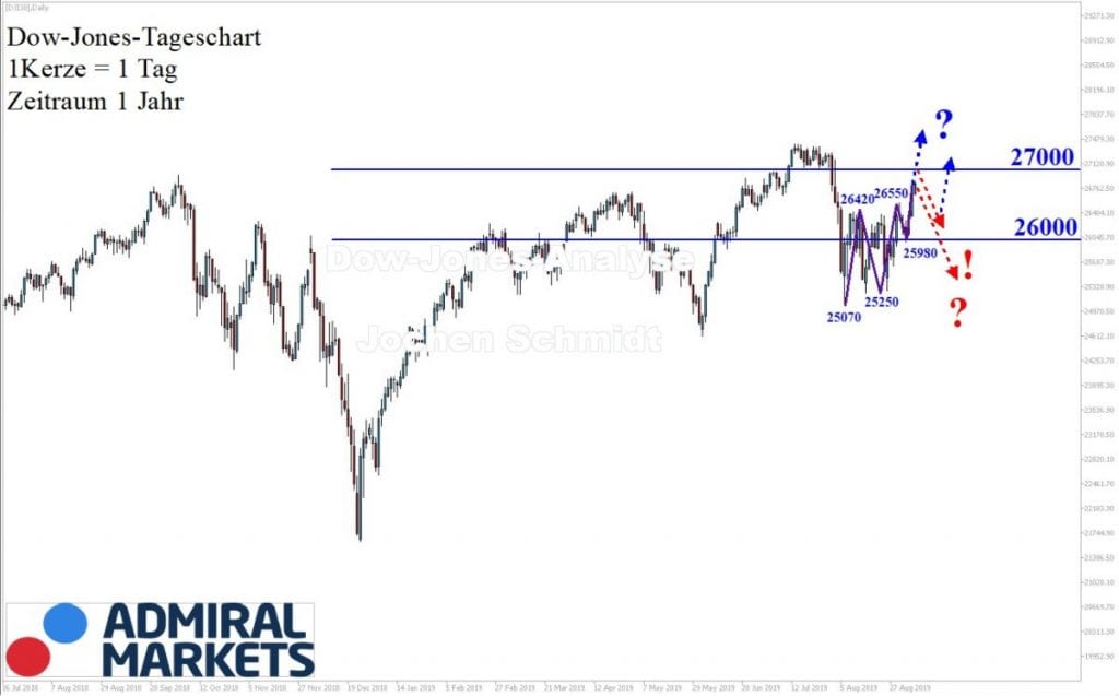 Dow Jones Analyse 07.09.2019