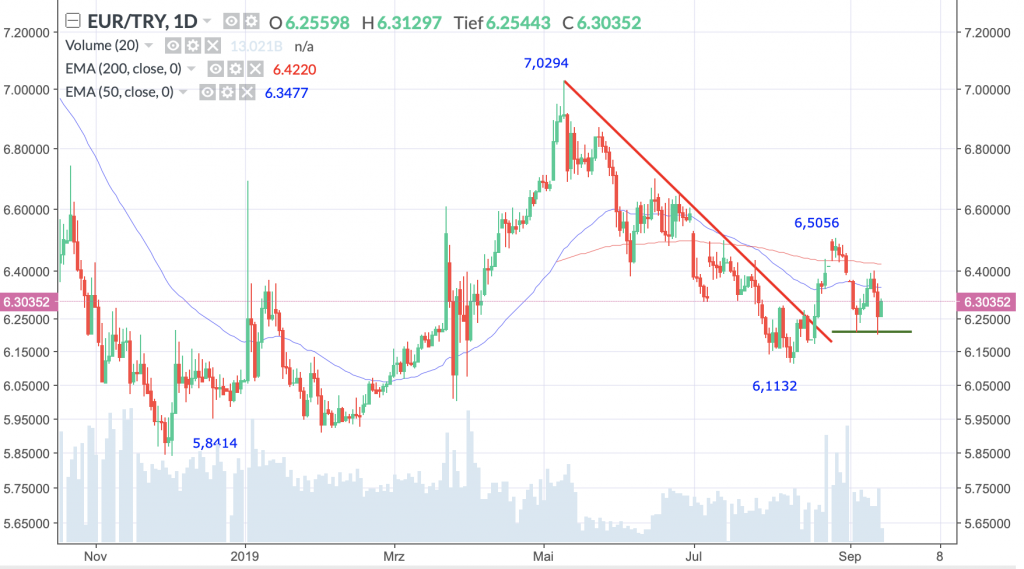 EUR/TRY; Täglich, Örtliche Zeit (GMT+1); Kurs des Währungspaares zum Zeitpunkt der Erstellung der Analyse 6,3035 USD; 10:49 Uhr