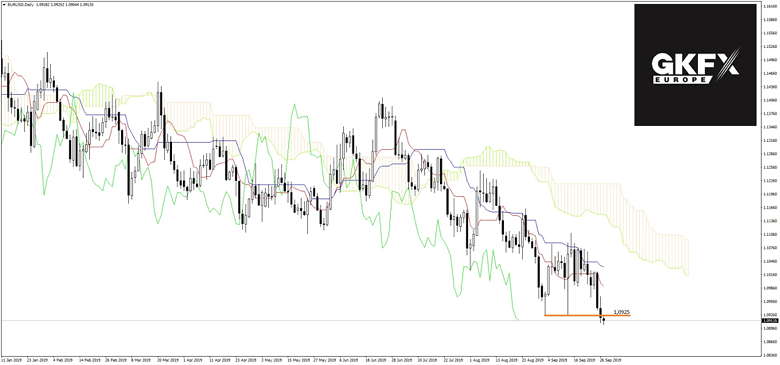 EUR/USD Analyse 27.09.2019