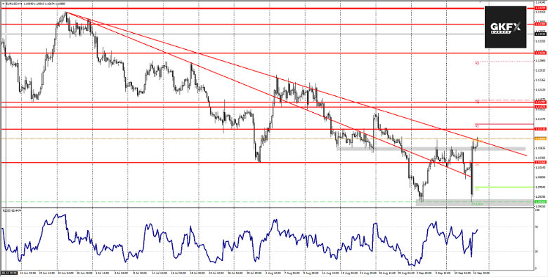 EURUSD Analyse 13.09.2019