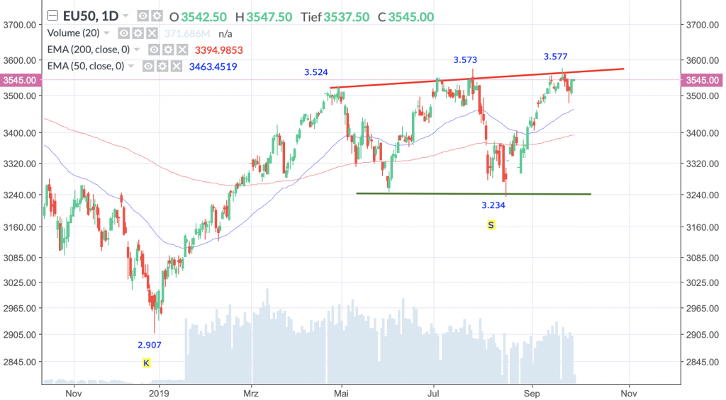 EuroSTOXX 50-Performance-Index, Täglich, Örtliche Zeit (GMT+1); Kurs des Index zum Zeitpunkt der Erstellung der Analyse 3.545,00 Punkte; 11:35 Uhr