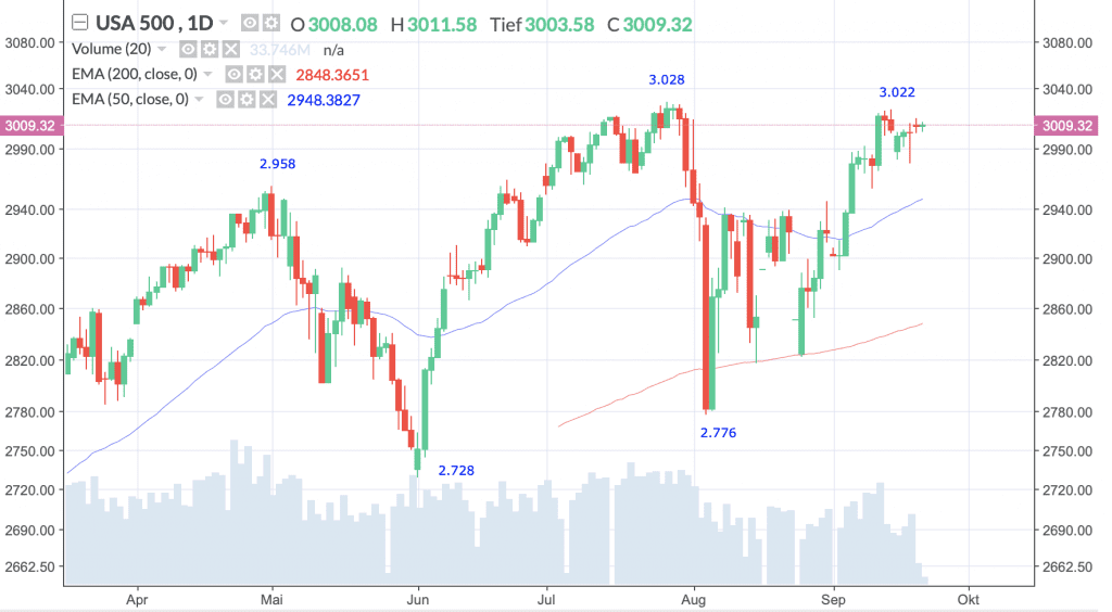 S&P 500-Index, Täglich, Örtliche Zeit (GMT+1); Kurs des Index zum Zeitpunkt der Erstellung der Analyse 3.009,32 Punkte; 11:30 Uhr