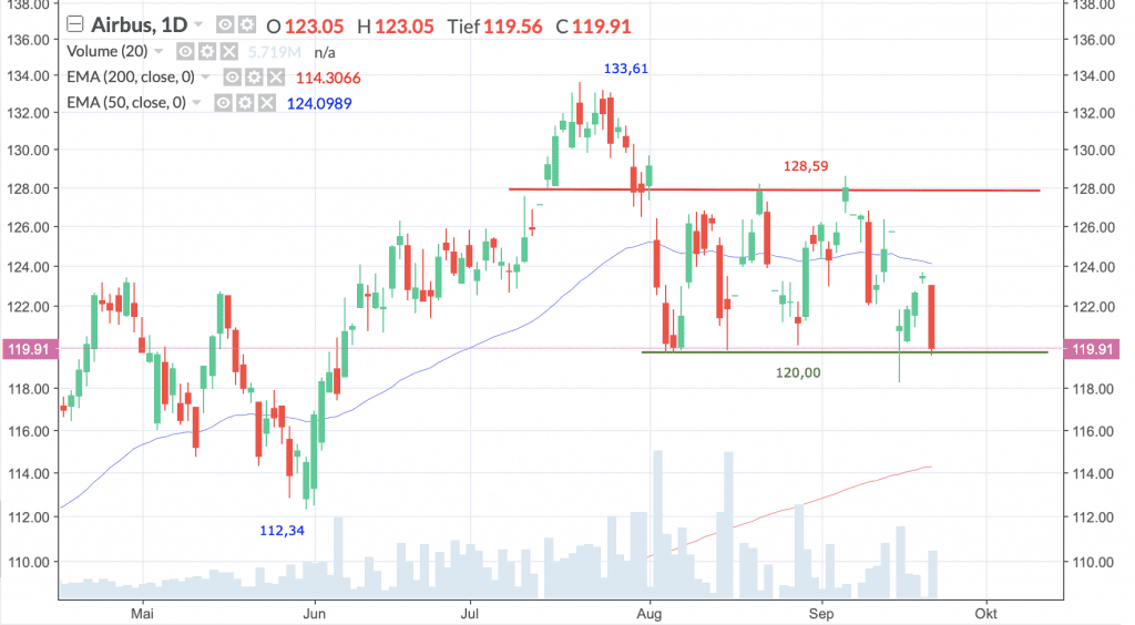 Airbus Group AG; Täglich, Örtliche Zeit (GMT+1); Kurs der Aktie zum Zeitpunkt der Erstellung der Analyse 119,91 Euro; 14:00 Uhr