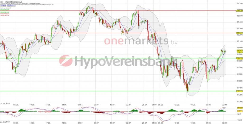 Betrachtungszeitraum: 27.05.2019 – 02.09.2019. Historische Betrachtungen stellen keine verlässlichen Indikatoren für zukünftige Entwicklungen dar. Quelle: tradingdesk.onemarkets.de