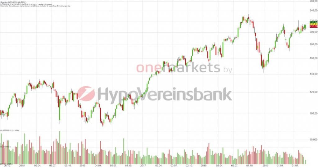 Betrachtungszeitraum: 07.09.2014 – 06.09.2019. Historische Betrachtungen stellen keine verlässlichen Indikatoren für zukünftige Entwicklungen dar. Quelle: onemarkets.tradingdesk.de