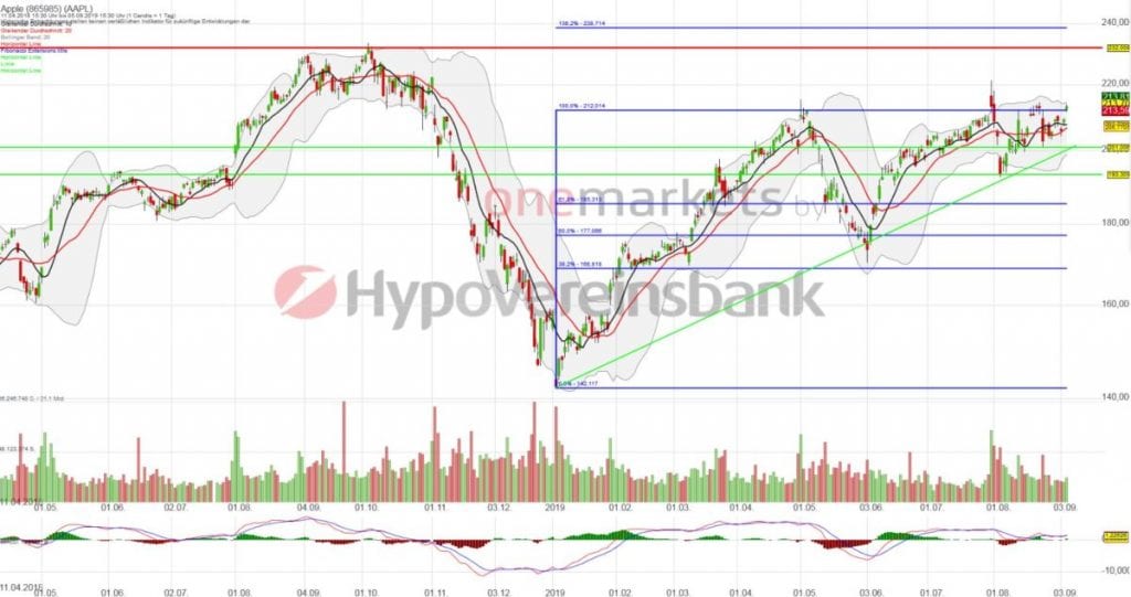 Betrachtungszeitraum: 11.04.2018 – 06.09.2019. Historische Betrachtungen stellen keine verlässlichen Indikatoren für zukünftige Entwicklungen dar. Quelle: tradingdesk.onemarkets.de