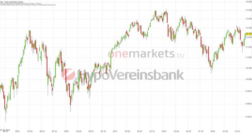 DAX® in Punkten; Wochenchart (1 Kerze = 1 Woche)