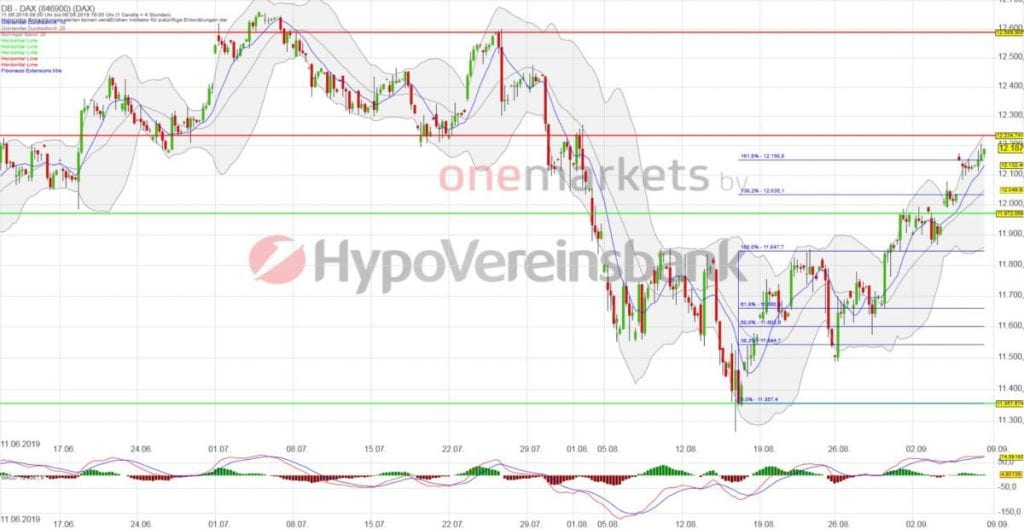 DAX® in Punkten; 4-Stundenchart (1 Kerze = 4 Stunden)