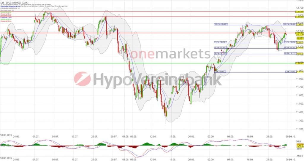 Betrachtungszeitraum: 18.06.2019 – 27.09.2019. Historische Betrachtungen stellen keine verlässlichen Indikatoren für zukünftige Entwicklungen dar. Quelle: tradingdesk.onemarkets.de