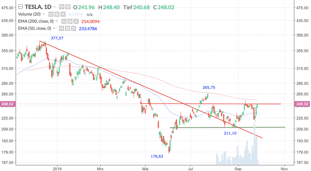 Tesla Inc.; Täglich, Örtliche Zeit (GMT+1); Kurs der Aktie zum Zeitpunkt der Erstellung der Analyse 248,02 US-Dollar; 16:40 Uhr