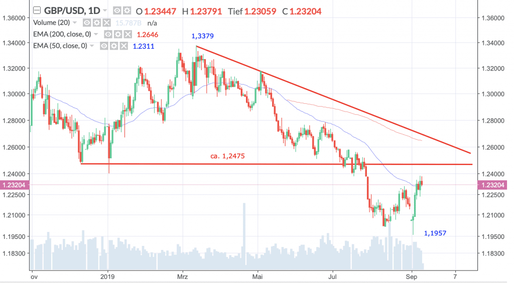 GBP/USD; Täglich, Örtliche Zeit (GMT+1); Kurs des Währungspaares zum Zeitpunkt der Erstellung der Analyse 1,23204 USD; 12:18 Uhr