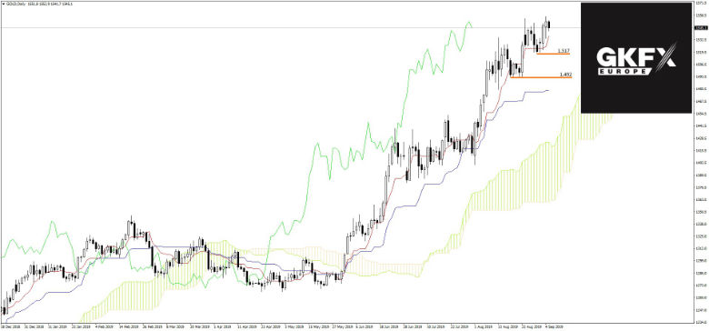 GOLD Analyyse 05.09.2019