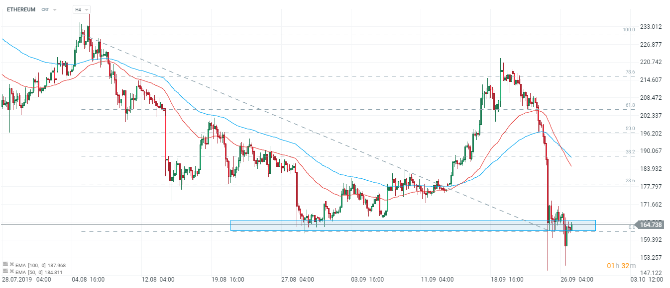 Ethereum Chart