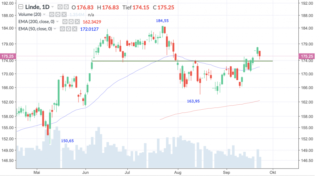 Linde Plc.; Täglich, Örtliche Zeit (GMT+1); Kurs der Aktie zum Zeitpunkt der Erstellung der Analyse 175,25 Euro; 16:20 Uhr