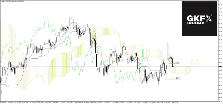 BRENT Analyse 25.09.2019