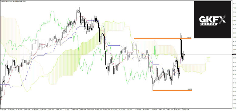 BRENT Analyse 20.09.2019