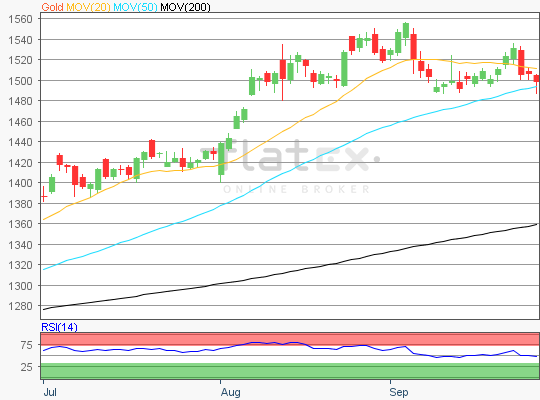 Gold Charttechnik Analyse