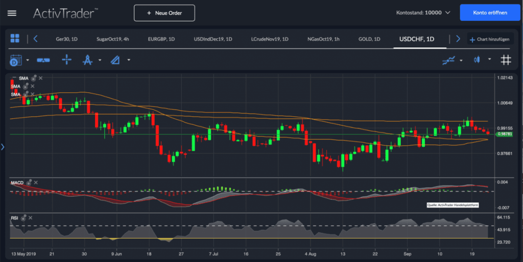 USD/CHF – Die Top-Bildung nimmt Form an