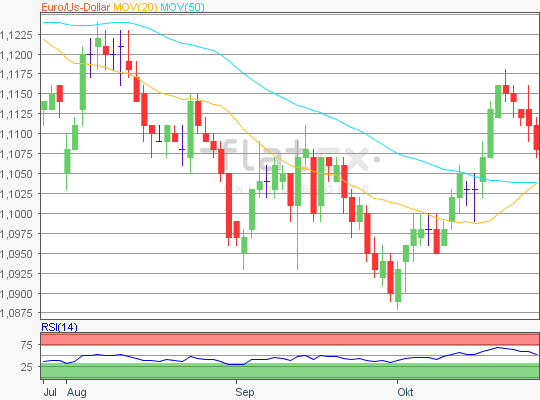 EUR/USD Analyse