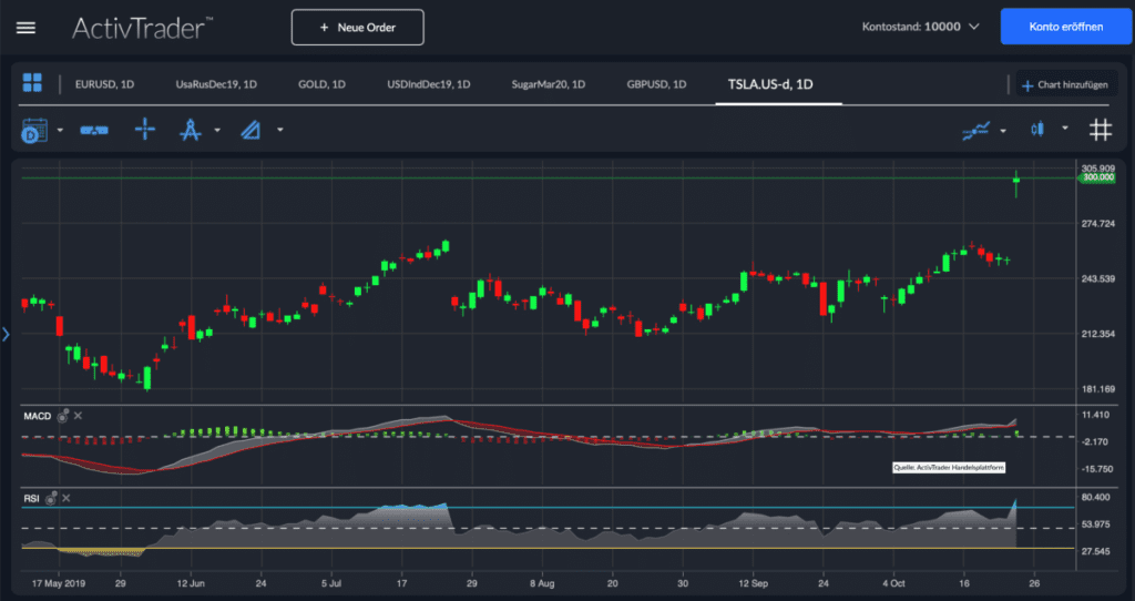 Tesla-Aktie – noch 7% Kurspotenzial?