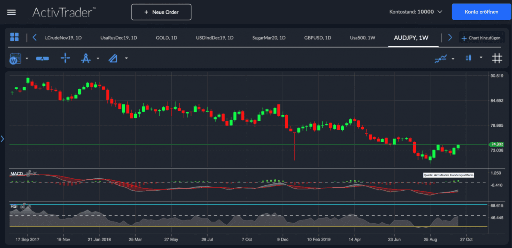 AUD/JPY vor Sprung ins Glück