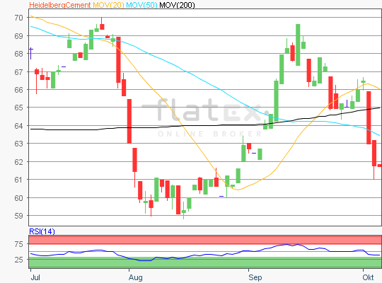 HeidelbergCement Aktie Analyse