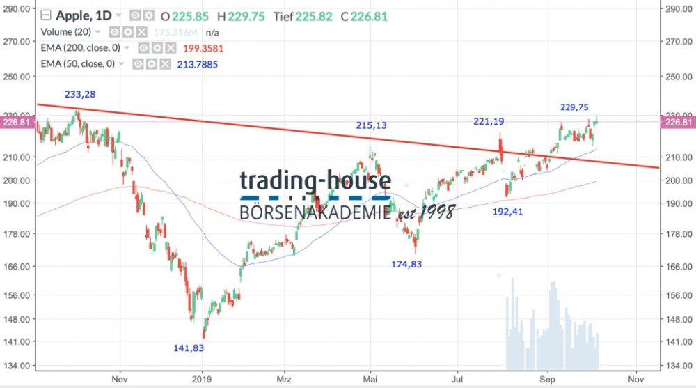 Apple Inc.; Täglich, Örtliche Zeit (GMT+1); Kurs der Aktie zum Zeitpunkt der Erstellung der Analyse 226,81 US-Dollar; 14:35 Uhr