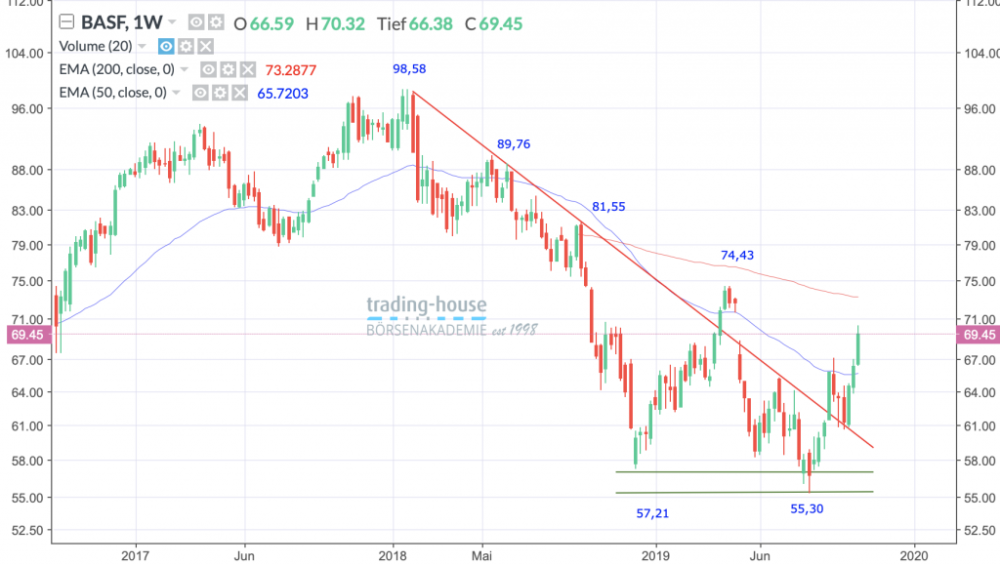 BASF SE.; Wöchentlich, Örtliche Zeit (GMT+1); Kurs der Aktie zum Zeitpunkt der Erstellung der Analyse 69,45 Euro; Handelsplatz: Xetra; 10:00 Uhr