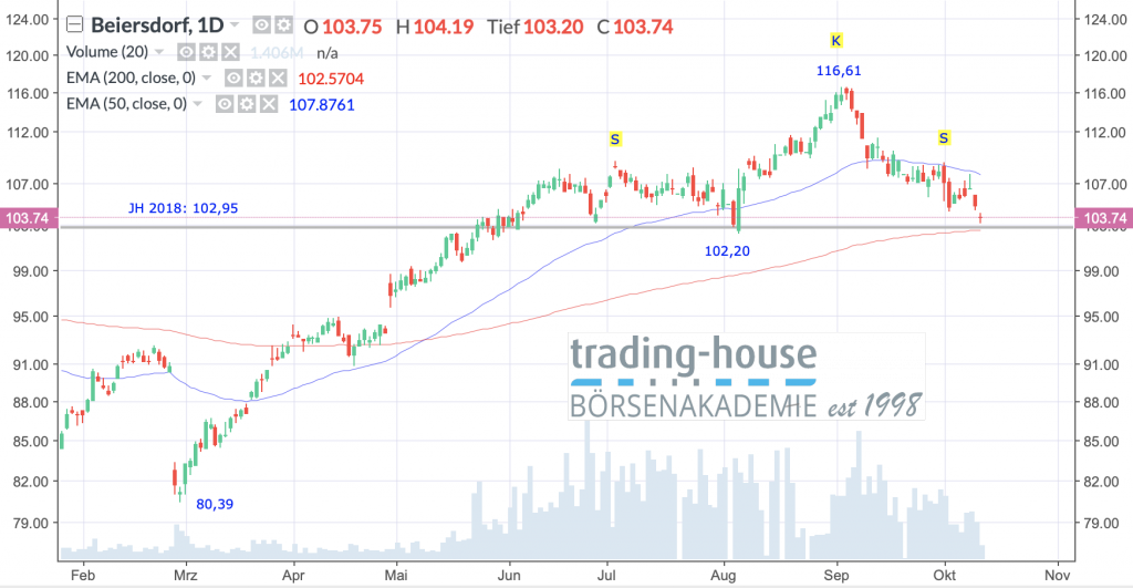 Beiersdorf AG.; Täglich, Örtliche Zeit (GMT+1); Kurs der Aktie zum Zeitpunkt der Erstellung der Analyse 103,74 Euro; Handelsplatz: Xetra; 10:25 Uhr