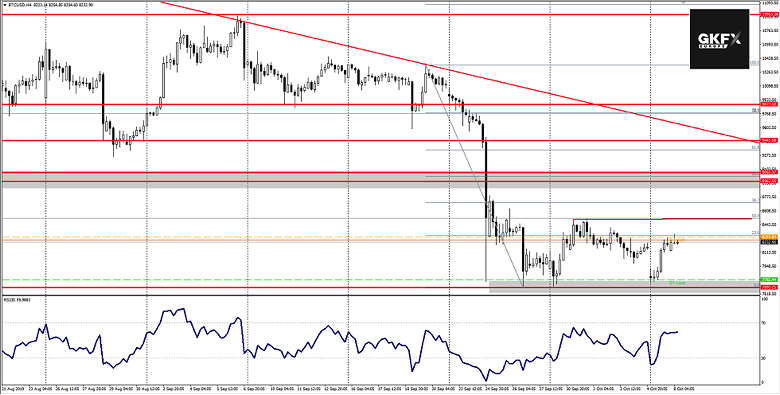 Bitcoin Analyse 08.10.2019