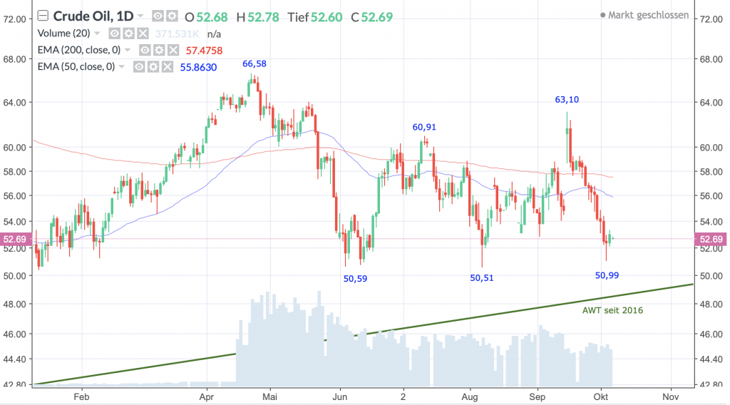 Brent Crude Oil Future; Täglich, Örtliche Zeit (GMT+1); Kurs des Rohstoffs zum Zeitpunkt der Erstellung der Analyse 52,69 US-Dollar; 09:55 Uhr